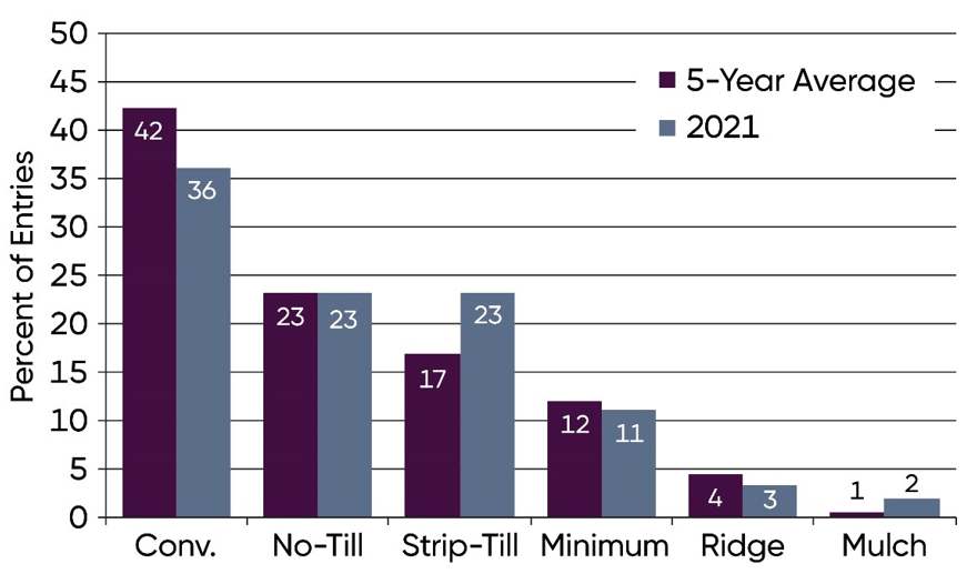 Bar Chart - Tillage practices in NCGA National Corn Yield Contest entries exceeding 300 bu per acre in 2021 and 5-year averages.