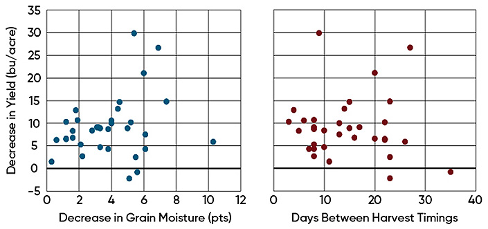 Yield loss with later harvest as a function of grain moisture loss and additional days of field drying.