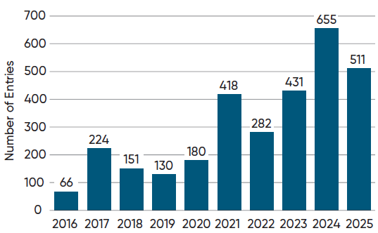Total entries in the NCGA National Corn Yield Contest exceeding 300 bu per acre by year from 2016 to 2025