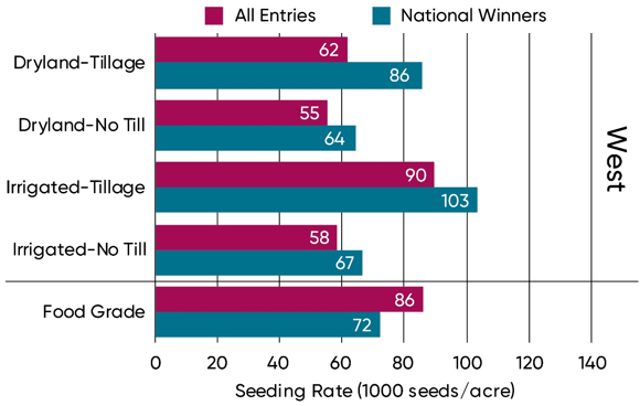 Bar Chart - Average seeding rate of NSP Yield Contest national winners and all contest entries in each division in 2019 - West Division.
