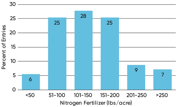 Bar Chart - Nitrogen fertilizer application rates used in NSP Yield Contest entries in 2019.