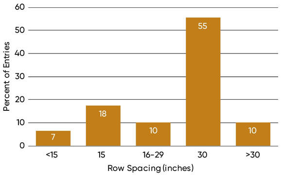 Bar Chart - Row spacings used in NSP Yield Contest entries in 2019.