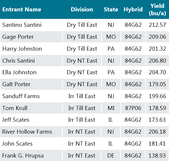 Table - 2019 NSP Yield Contest national winning entries using Pioneer brand products - East Division.