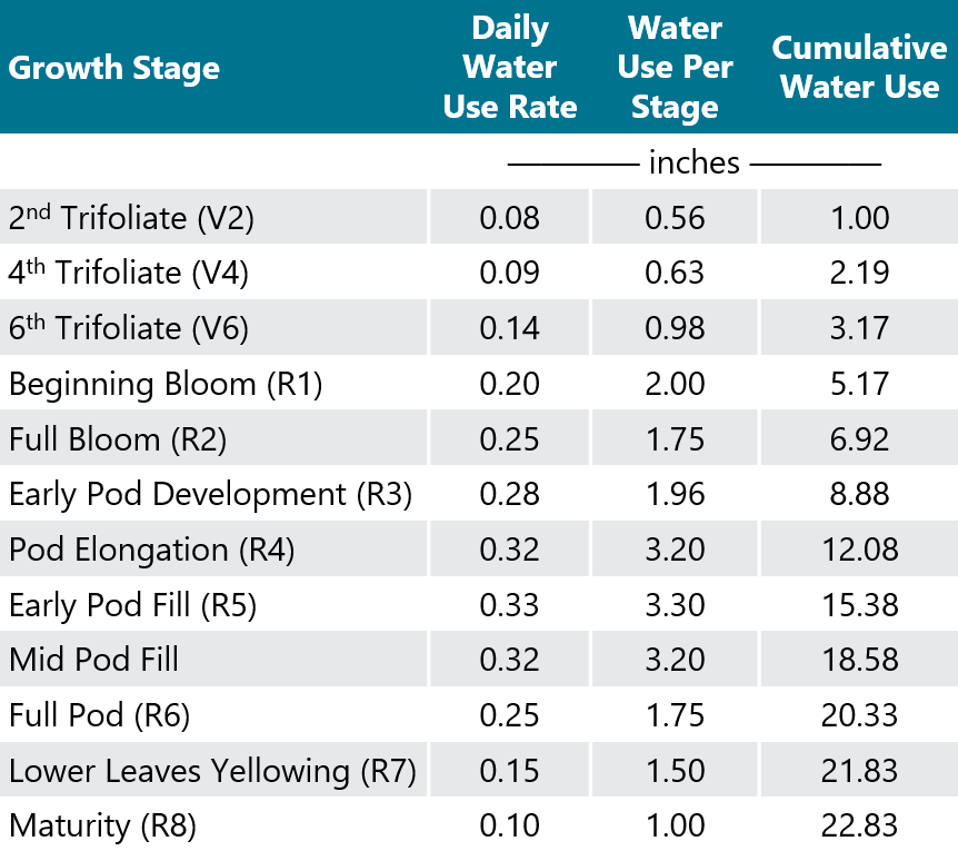 Table listing average daily soybean water use, water use per growth stage, and cumulative water use over the course of the growth season.