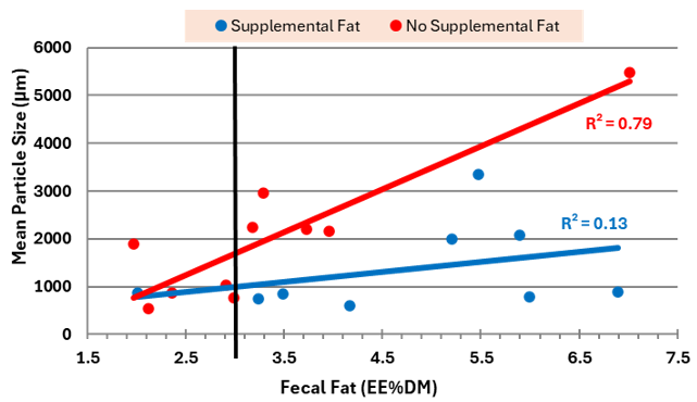 Plenish FFSBM mean particle size in relation to fecal fat for herds with and without other supplemental fat sources in the diet
