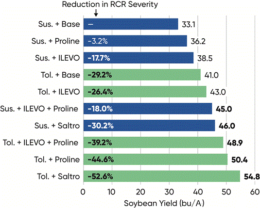Ranking of RCR integrated management variety and treatment combinations under high RCR pressure at the Jackson Kentucky location Ranking of RCR integrated management variety and treatment combinations under high RCR pressure at the Jackson Kentucky location
