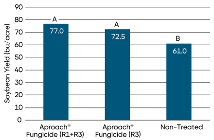 Yield of soybeans treated with Aproach fungicide at R3 and R1 and R3 compared to non-treated soybeans.