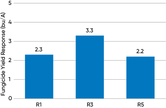 Average soybean yield response to foliar fungicides applied at the R1, R3, and R5 growth stages in Pioneer Agronomy Sciences research.