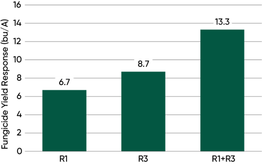Soybean yield response to fungicide treatments in on-farm trials with heavy white mold pressure in Wisconsin and Nebraska in 2017.
