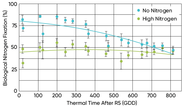 Chart - Changes in proportion of biological nitrogen fixation during the seed filling period with and without added nitrogen fertilizer.