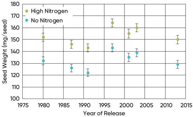 Chart - Final seed weight and standard errors for soybean varieties by year of commercial release with and without added nitrogen fertilizer.