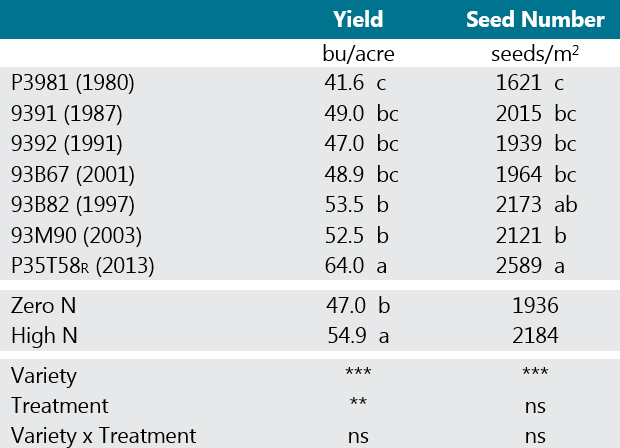 Table - Soybean variety and nitrogen treatment effects on soybean yield and seed number.