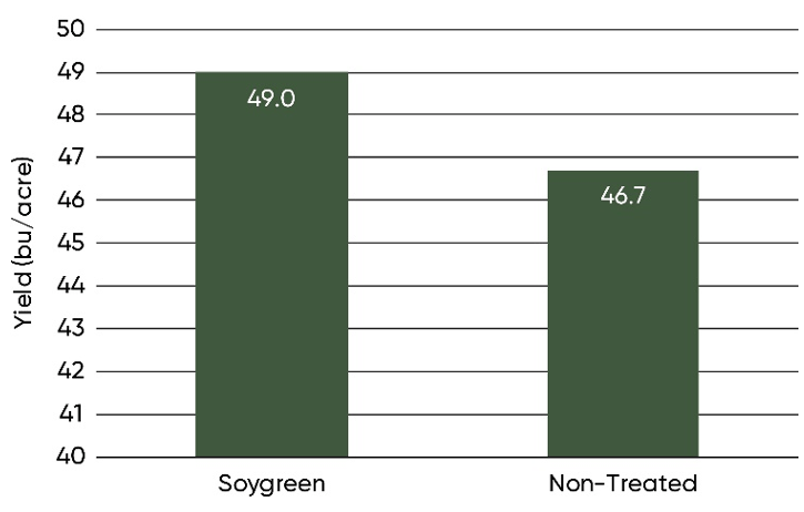 Chart - Average soybean yield with and without Soygreen® in-furrow treatment across 11 locations with a history of IDC.