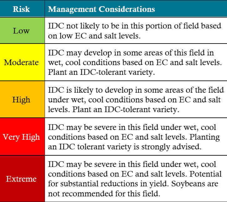 Table - Soybean IDC severity risk.- management considerations with level of risk.