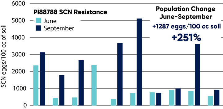 SCN egg counts in June and September samples at study locations with moderate to high SCN population levels