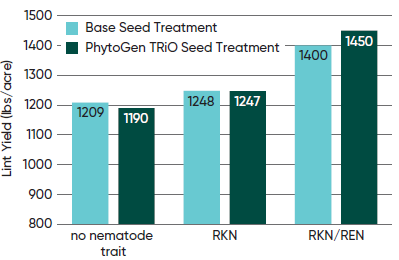 Average cotton yield over three years in two high reniform nematode locations as affected by seed treatment and resistance traits for root-knot and reniform nematodes