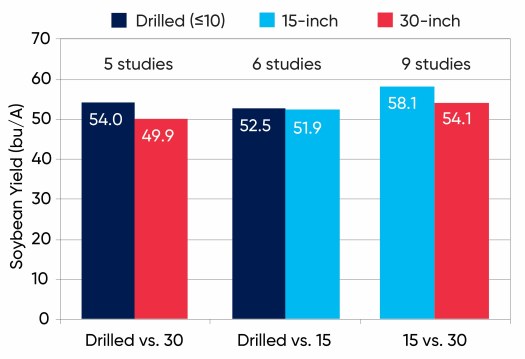 Average yield results from ten soybean row spacing studies