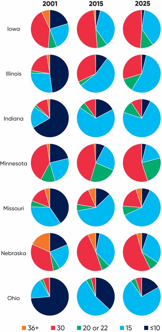 Soybean row spacings - in inches - in the largest soybean-producing states as a percent of total acres from 1997-2001 - 2011-2015 and 2021-2025