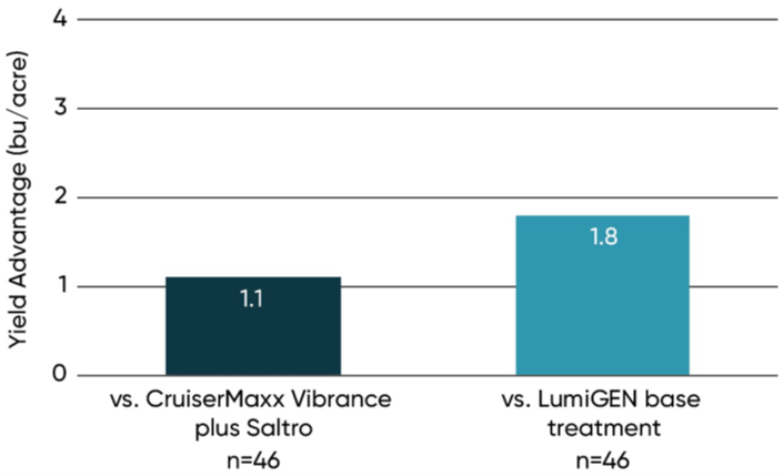 Chart - Average yield advantage of LumiGEN seed treatment with ILEVO fungicide treatment compared to CruiserMaxx Vibrance plus Saltro fungicide seed treatment.