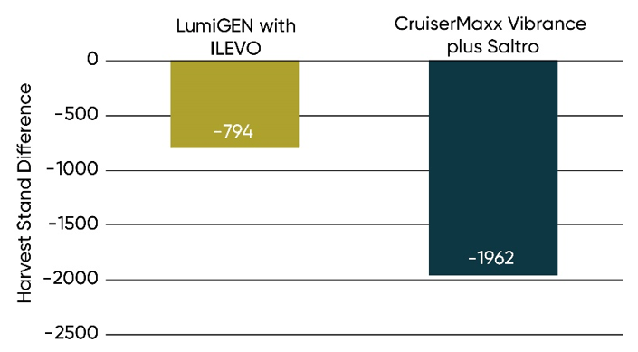 Chart - Average harvest stand difference with LumiGEN seed treatment with ILEVO fungicide treatment and CruiserMaxx Vibrance plus Saltro fungicide treatment compared to the LumiGEN base treatment.