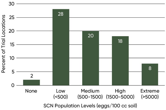 Chart -Soybean cyst nematode population levels in fields where on-farm research trials were conducted.
