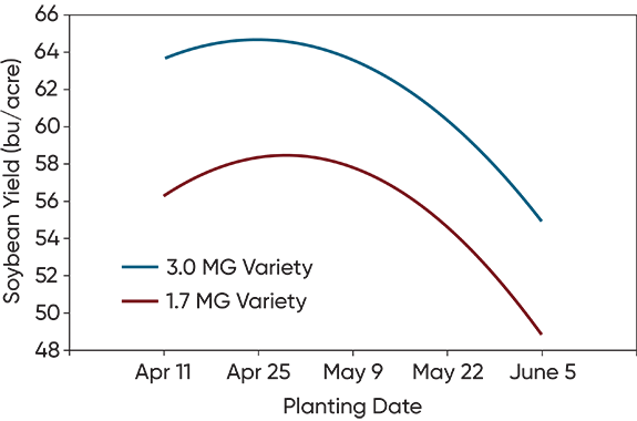 Influence of planting date on soybean yield of 1.7 and 3.0 MG varieties