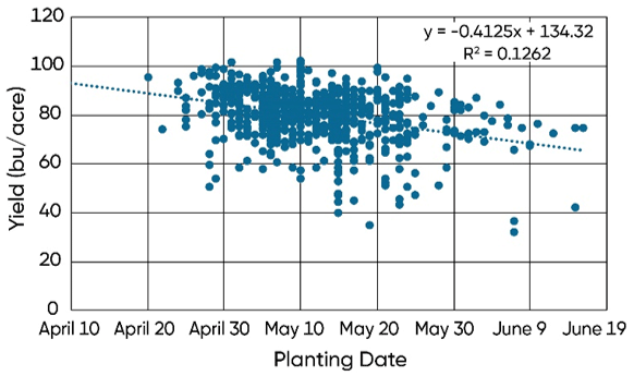 Soybean yield by planting date from four years of on-farm trials in Nebraska and Kansas.