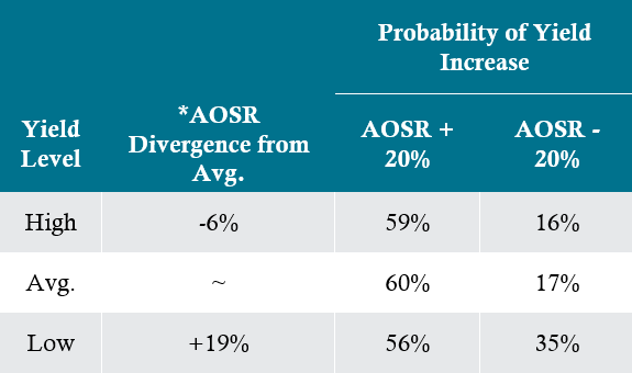Table - Agronomically optimal seeding rate (AOSR) relative to the average yield level AOSR.