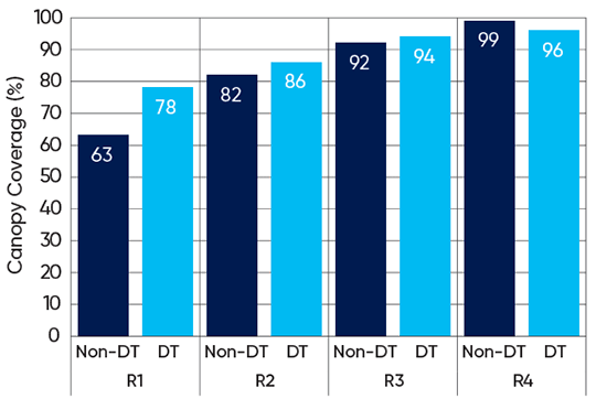 Average canopy coverage of dicamba-injured non-DT soybeans compared to DT soybeans at the R1, R2, and R3 growth stages