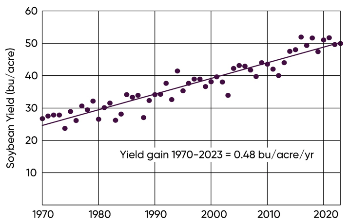 U.S. average soybean yields 1970-2023.