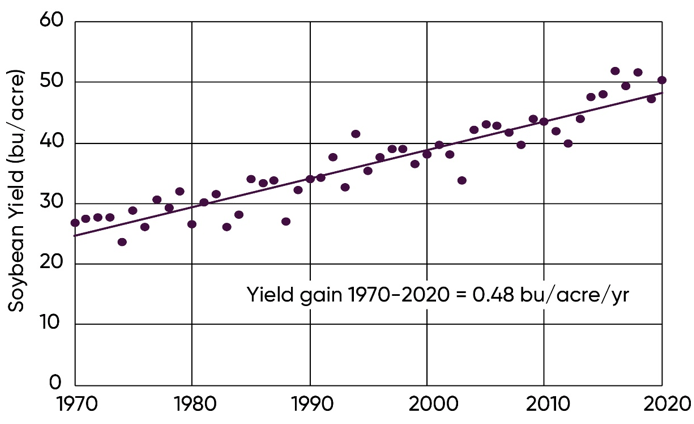U.S. average soybean yields 1970-2020.
