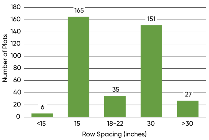 Row spacing used in Pioneer on-farm trials with entries exceeding 100 bu per acre 2021-2023