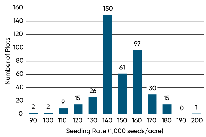  Seeding rate used in Pioneer on-farm trials with entries exceeding 100 bu per acre 2021-2023