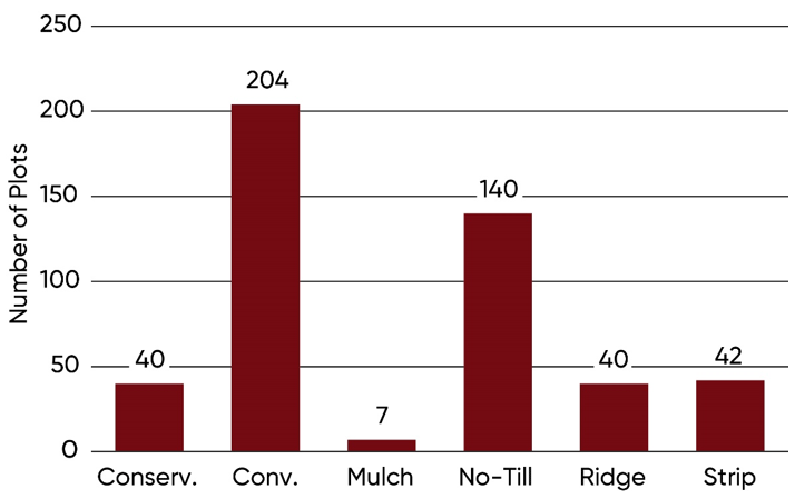 Tillage practices used in Pioneer on-farm trials with entries exceeding 100 bu per acre 2021-2023