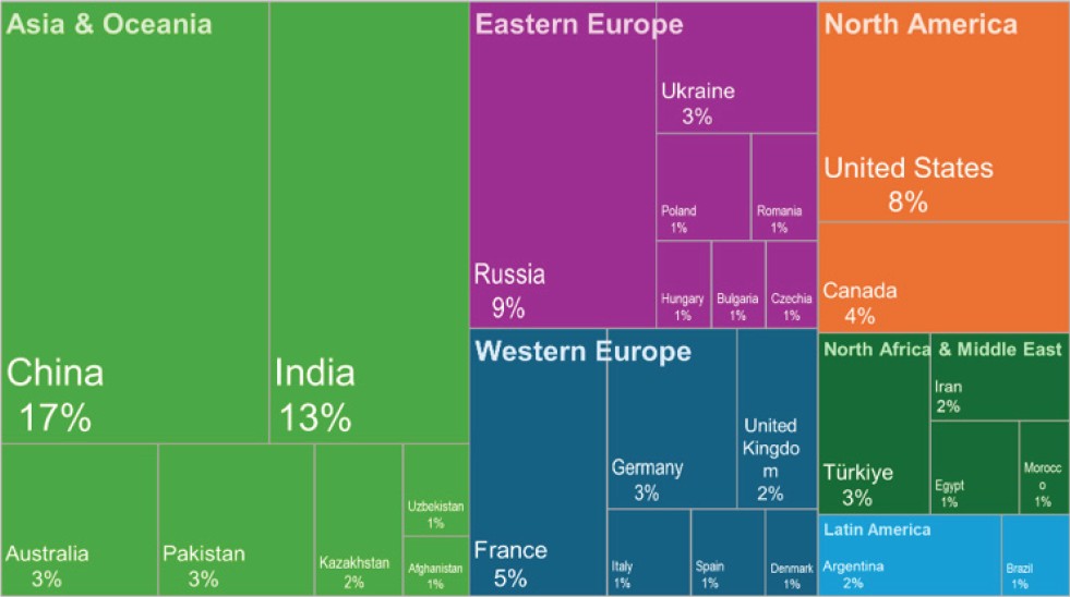 Global wheat production - % of total production - by region and country