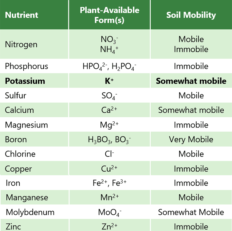 Table - Essential nutrients for plant growth, forms available for plant uptake, and relative mobility in soil water.