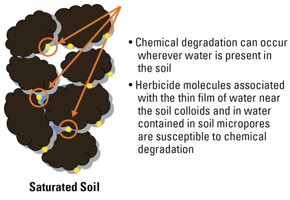 Illustration - Chemical Degradation of Herbicides in Soil