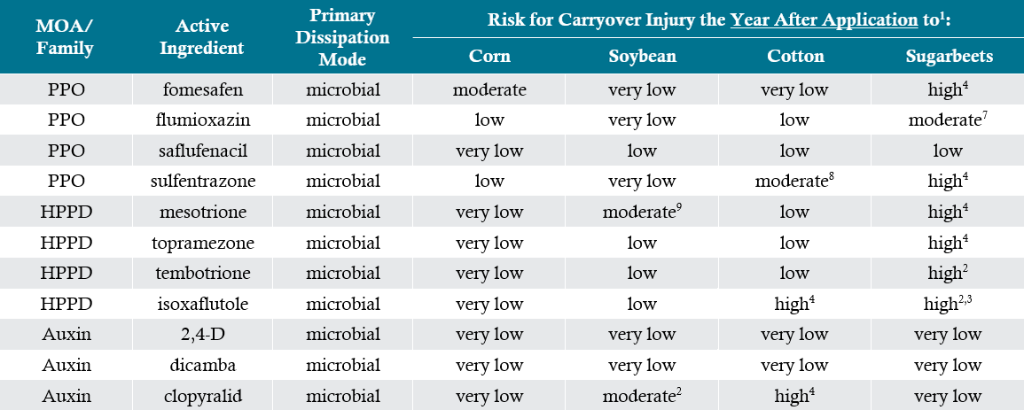 Table - Carryover risk to corn, soybeans, cotton, and sugarbeets for several commonly used herbicides. 