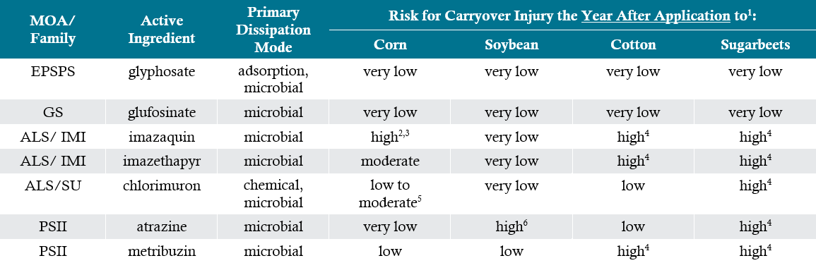 Table - Carryover risk to corn, soybeans, cotton, and sugarbeets for several commonly used herbicides. 