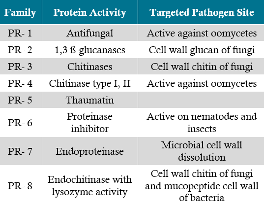 Table - Known families of pathogenesis-related proteins and their properties - PR1 - PR9.