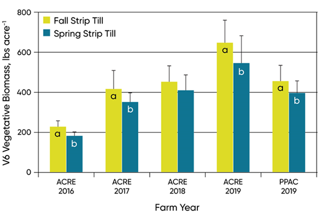 Aboveground plant biomass at the V6 development stage for fall and spring strip-till, averaged across all K application rates.