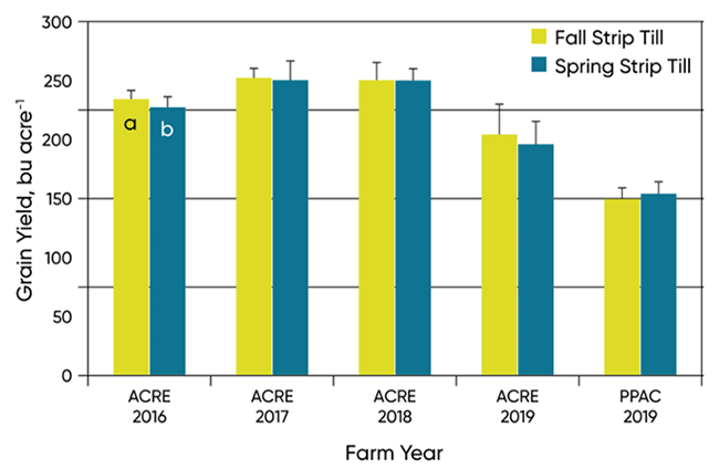 Corn grain yield for fall and spring strip-till, averaged across all K application rates. Letters indicate a significant difference between fall and spring strip-till.