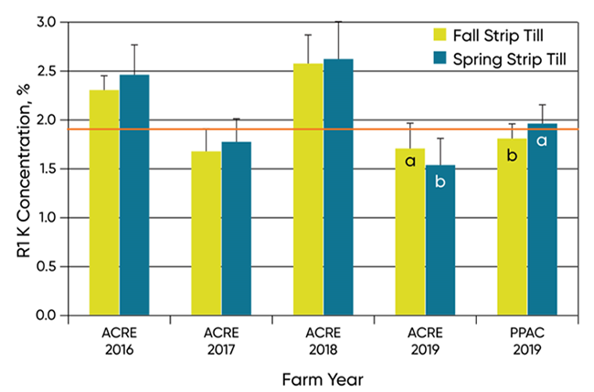 Ear leaf K concentration at the R1 development stage for fall and spring strip-till, averaged across all K application rates.