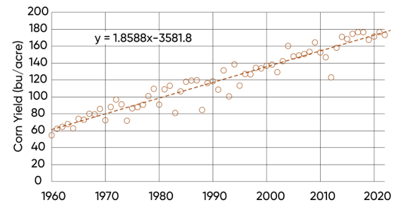 Average U.S. corn yields, - 1960-2022.