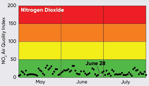 Air Quality Index - nitrogen dioxide levels
