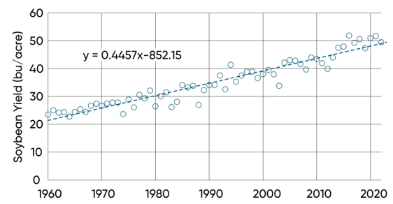 Average U.S. soybean yields, 1960-2022.