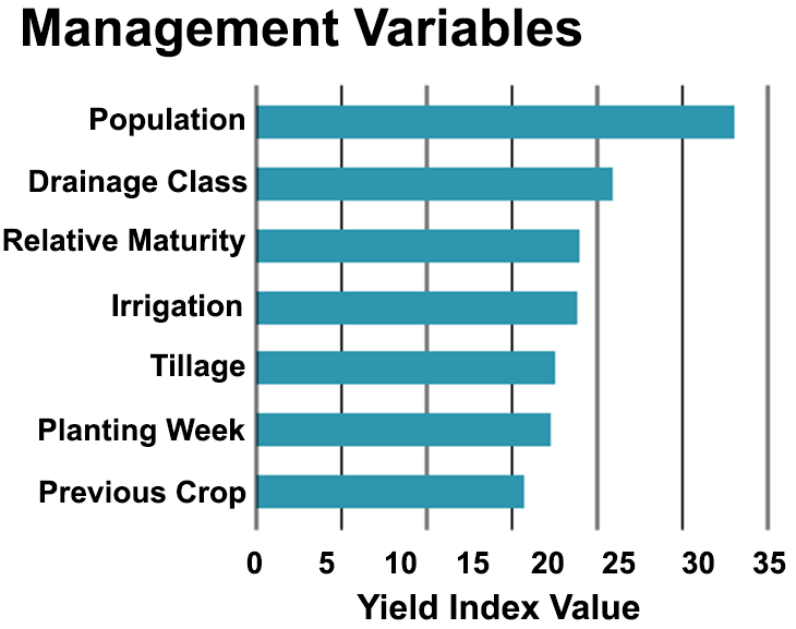 Chart - Management variables affecting yield