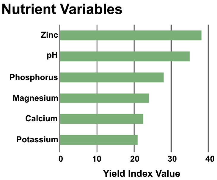 Chart - nutrient variables affecting yield