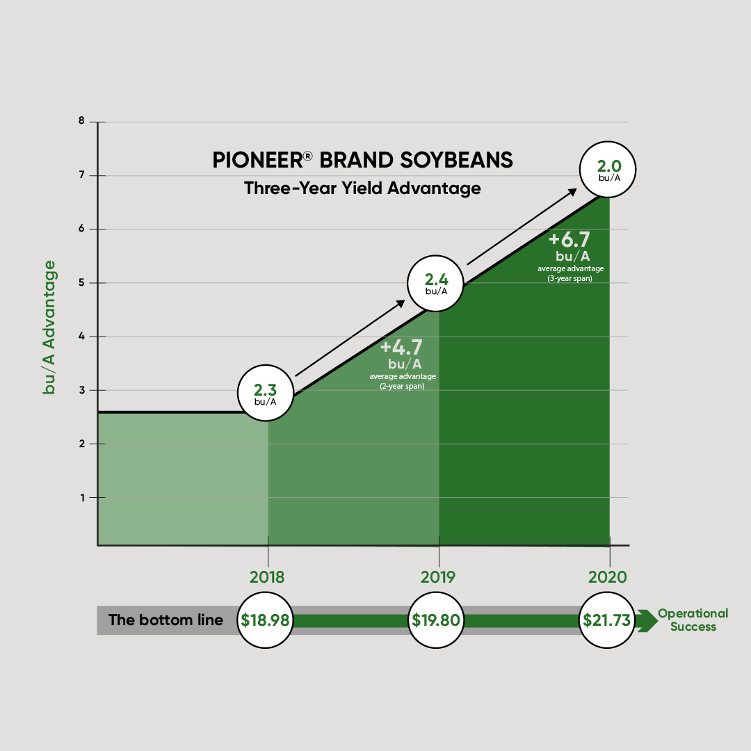 Chart - Pioneer® brand Soybeans - Three-Year Yield Advantage