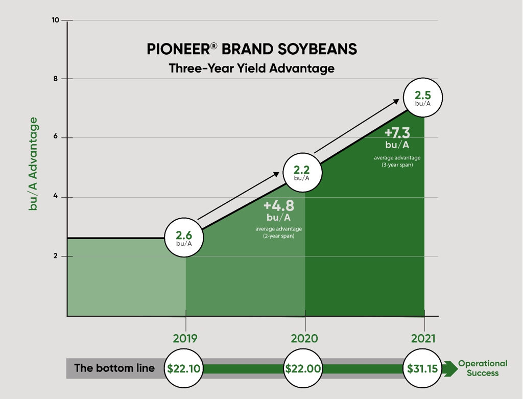 Chart showing Pioneer brand soybeans - three-year yield advantage